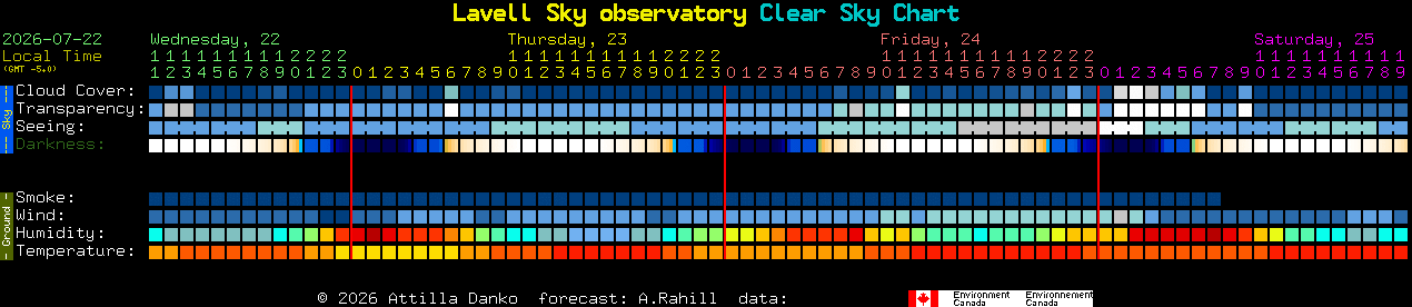 Current forecast for Lavell Sky observatory Clear Sky Chart