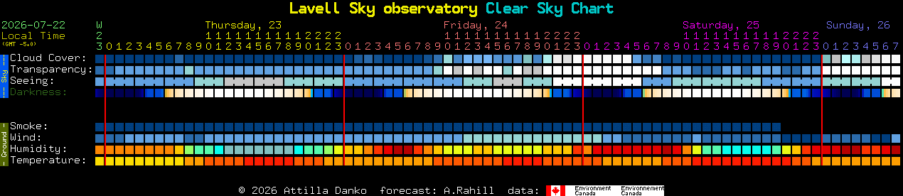 Current forecast for Lavell Sky observatory Clear Sky Chart