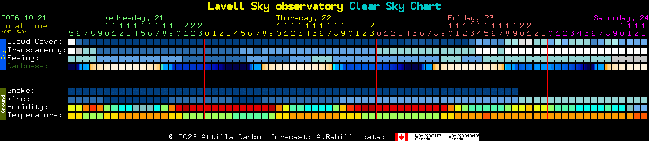 Current forecast for Lavell Sky observatory Clear Sky Chart