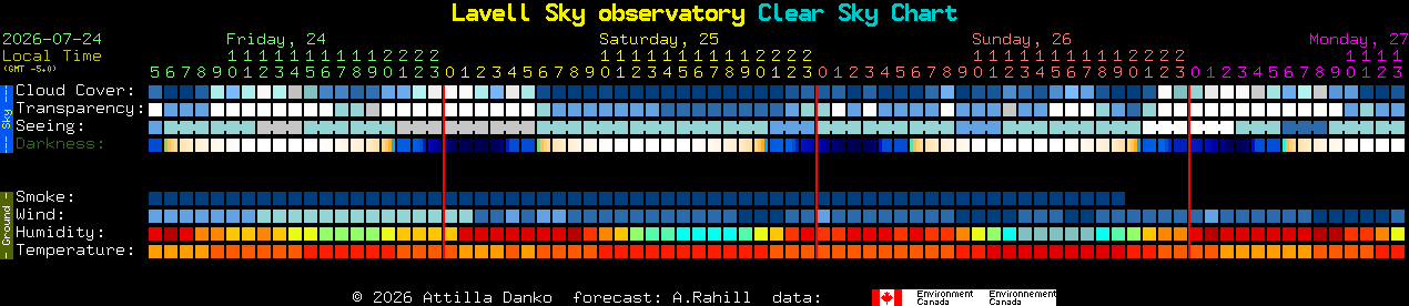 Current forecast for Lavell Sky observatory Clear Sky Chart