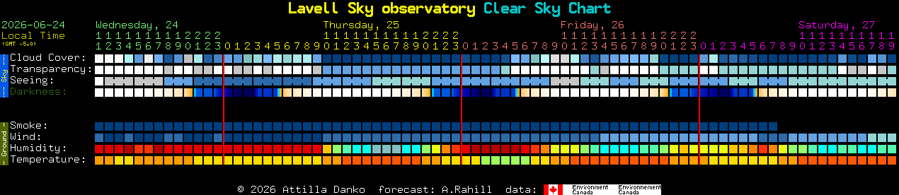 Current forecast for Lavell Sky observatory Clear Sky Chart