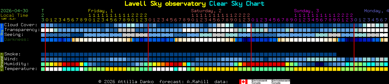Current forecast for Lavell Sky observatory Clear Sky Chart