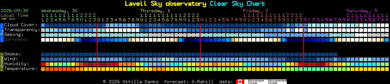 Current forecast for Lavell Sky observatory Clear Sky Chart