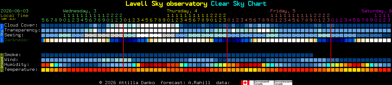 Current forecast for Lavell Sky observatory Clear Sky Chart