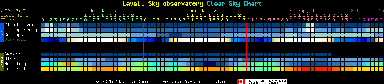 Current forecast for Lavell Sky observatory Clear Sky Chart