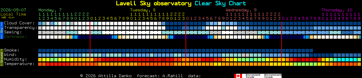 Current forecast for Lavell Sky observatory Clear Sky Chart