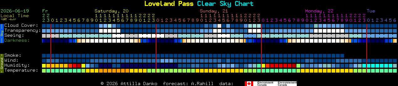 Current forecast for Loveland Pass Clear Sky Chart
