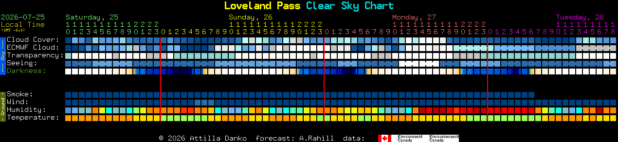 Current forecast for Loveland Pass Clear Sky Chart