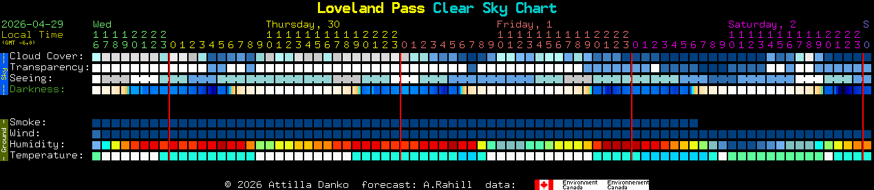 Current forecast for Loveland Pass Clear Sky Chart