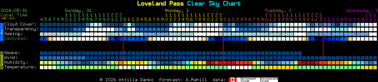 Current forecast for Loveland Pass Clear Sky Chart