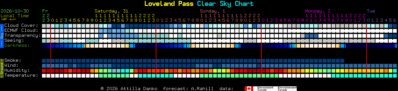 Current forecast for Loveland Pass Clear Sky Chart