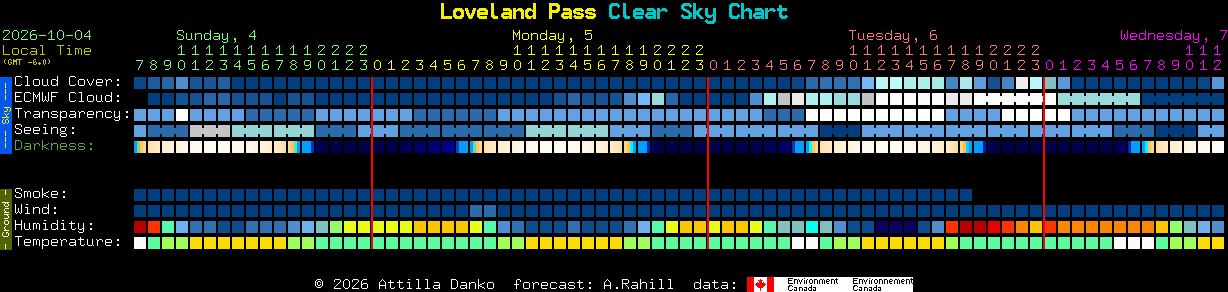 Current forecast for Loveland Pass Clear Sky Chart