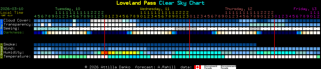 Current forecast for Loveland Pass Clear Sky Chart