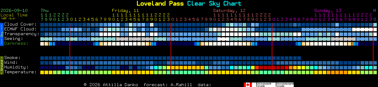 Current forecast for Loveland Pass Clear Sky Chart