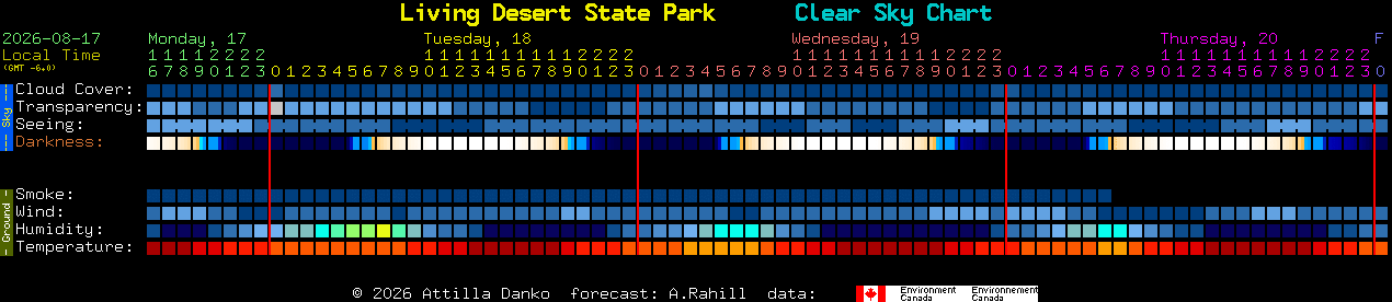 Current forecast for Living Desert State Park Clear Sky Chart