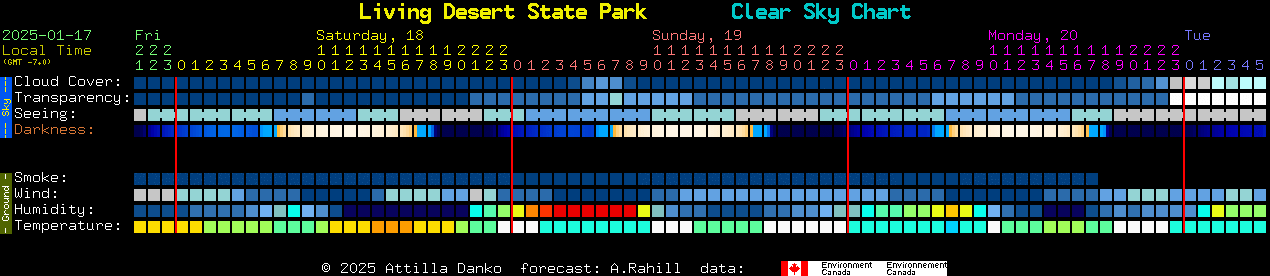 Current forecast for Living Desert State Park Clear Sky Chart