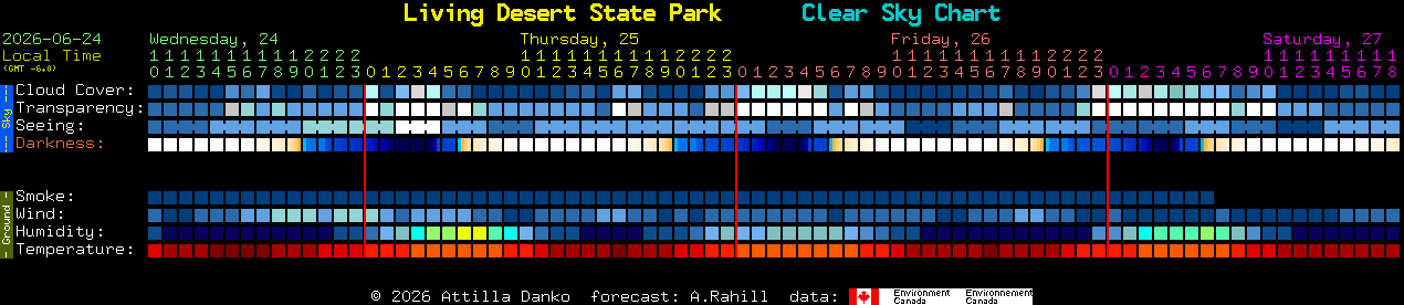 Current forecast for Living Desert State Park Clear Sky Chart