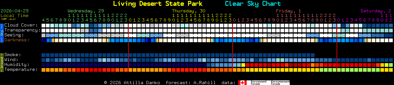 Current forecast for Living Desert State Park Clear Sky Chart