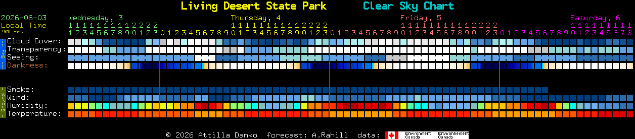 Current forecast for Living Desert State Park Clear Sky Chart