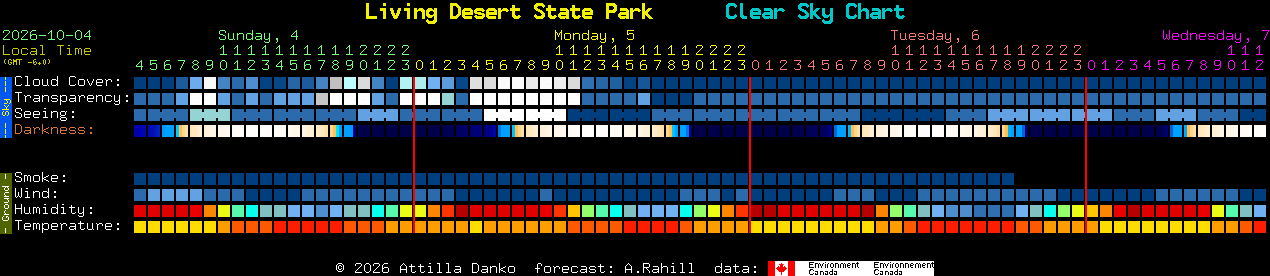 Current forecast for Living Desert State Park Clear Sky Chart