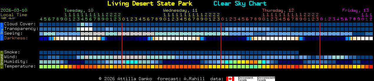 Current forecast for Living Desert State Park Clear Sky Chart