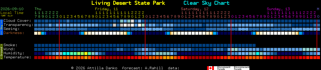 Current forecast for Living Desert State Park Clear Sky Chart