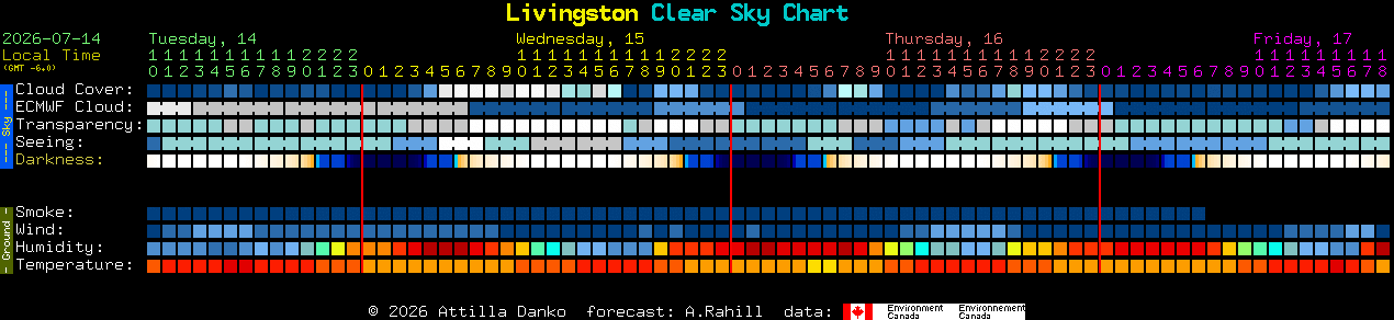 Current forecast for Livingston Clear Sky Chart