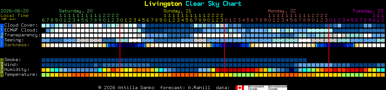Current forecast for Livingston Clear Sky Chart