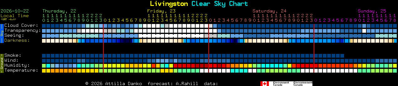 Current forecast for Livingston Clear Sky Chart