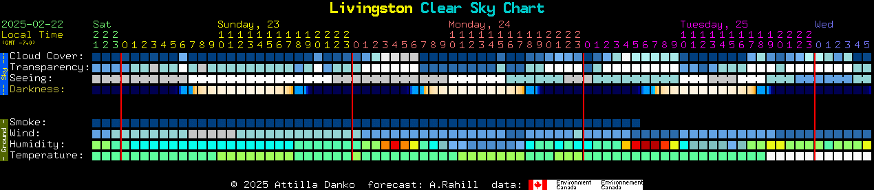 Current forecast for Livingston Clear Sky Chart