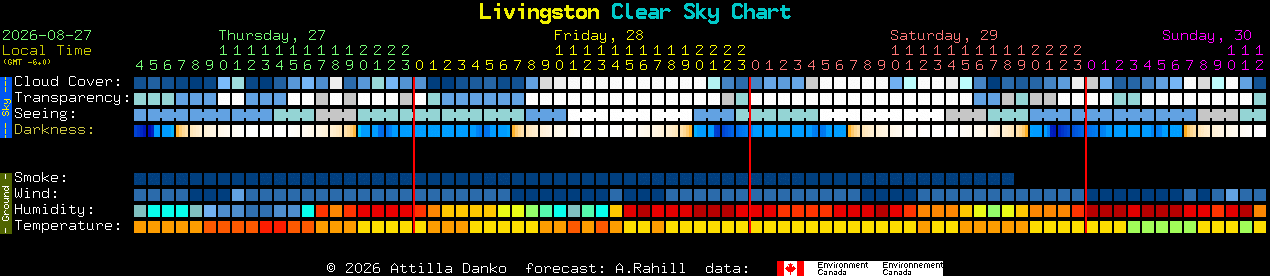 Current forecast for Livingston Clear Sky Chart