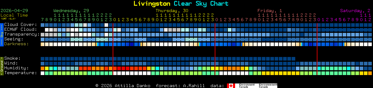 Current forecast for Livingston Clear Sky Chart