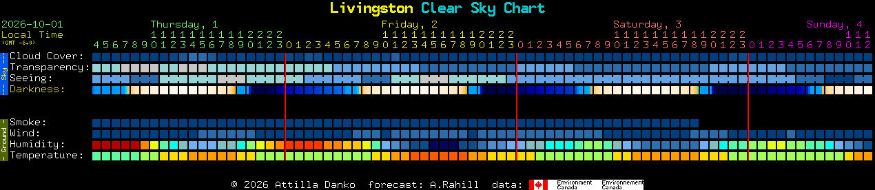 Current forecast for Livingston Clear Sky Chart