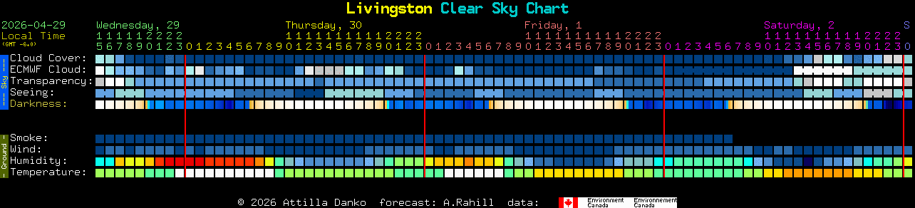 Current forecast for Livingston Clear Sky Chart