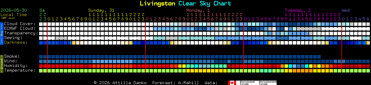 Current forecast for Livingston Clear Sky Chart