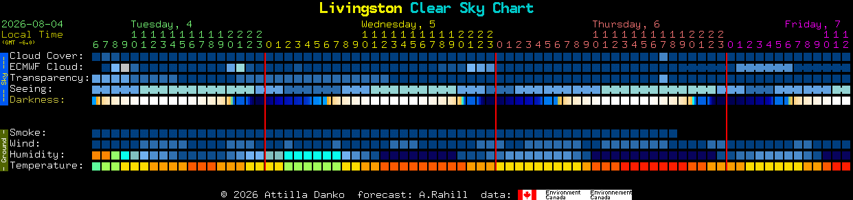 Current forecast for Livingston Clear Sky Chart