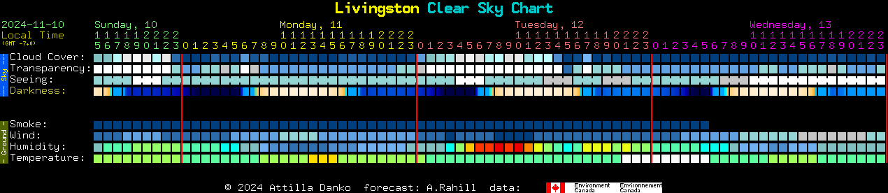 Current forecast for Livingston Clear Sky Chart