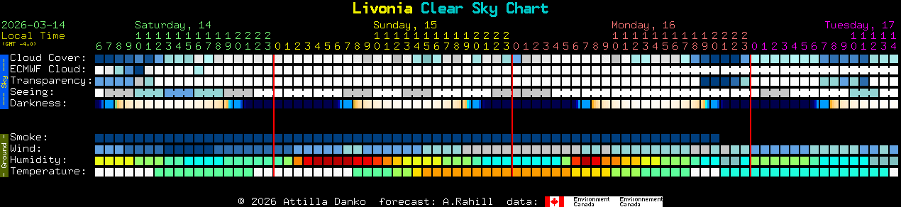 Current forecast for Livonia Clear Sky Chart
