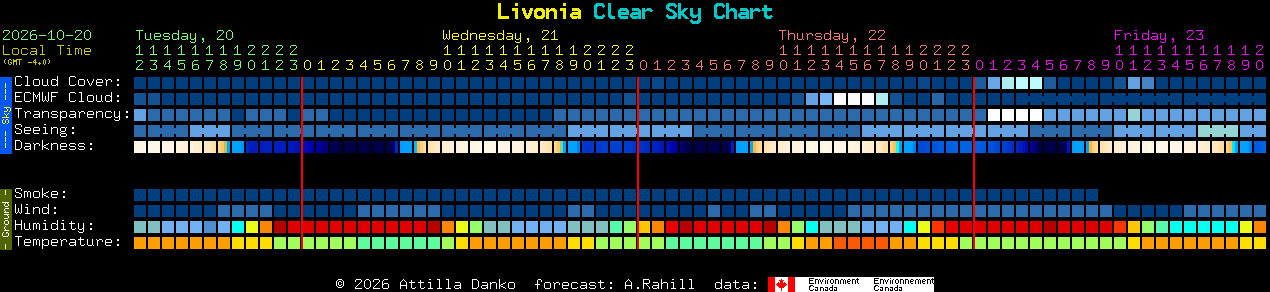 Current forecast for Livonia Clear Sky Chart