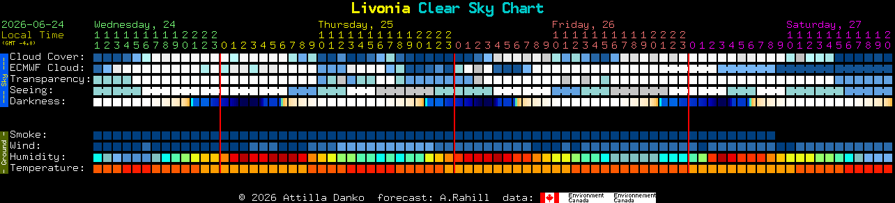 Current forecast for Livonia Clear Sky Chart