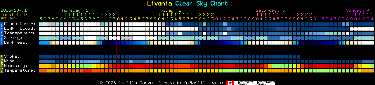 Current forecast for Livonia Clear Sky Chart