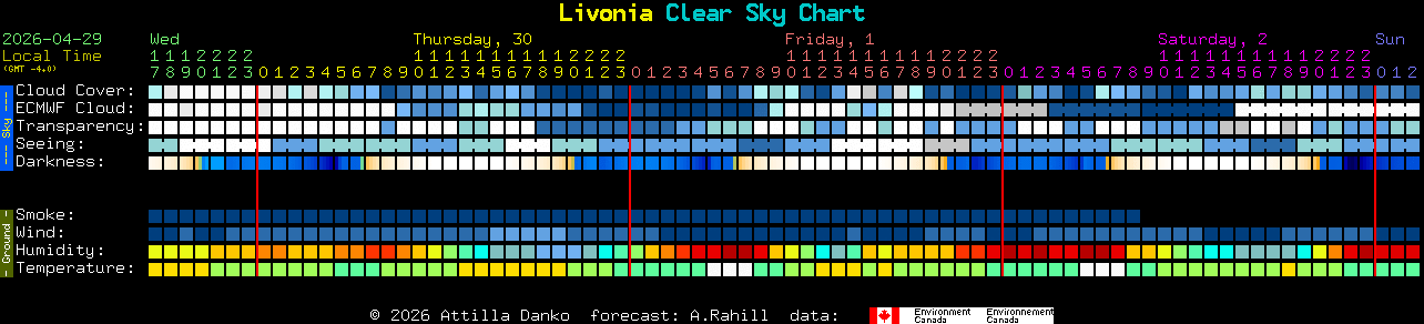 Current forecast for Livonia Clear Sky Chart