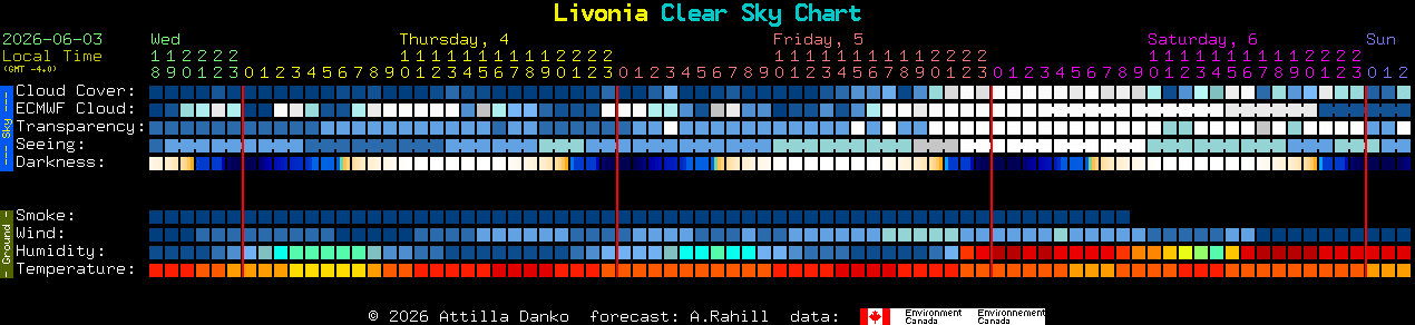 Current forecast for Livonia Clear Sky Chart