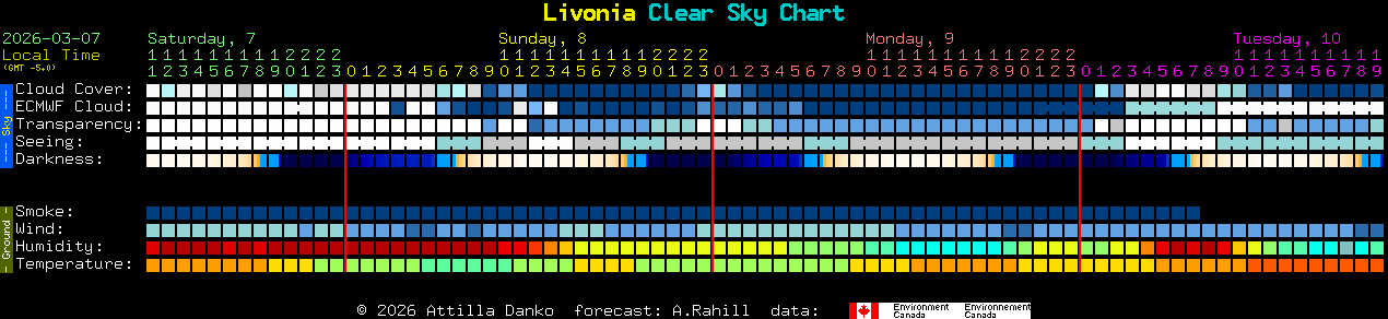 Current forecast for Livonia Clear Sky Chart