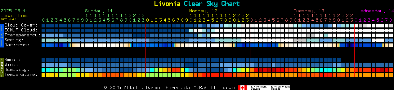 Current forecast for Livonia Clear Sky Chart