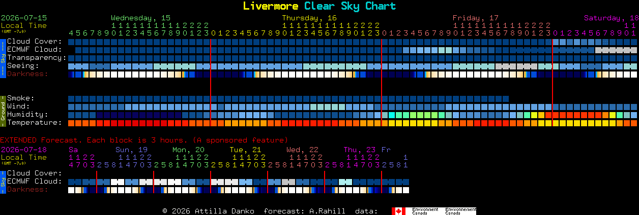 Current forecast for Livermore Clear Sky Chart