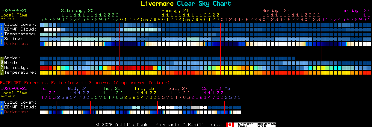 Current forecast for Livermore Clear Sky Chart