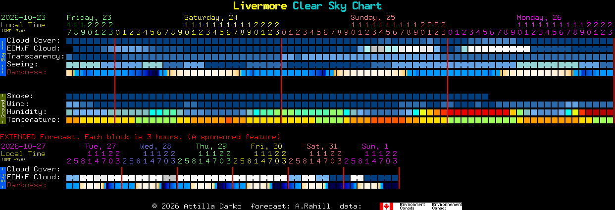 Current forecast for Livermore Clear Sky Chart