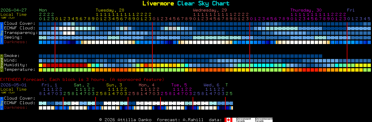 Current forecast for Livermore Clear Sky Chart
