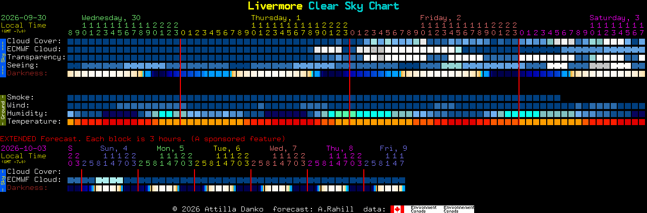 Current forecast for Livermore Clear Sky Chart